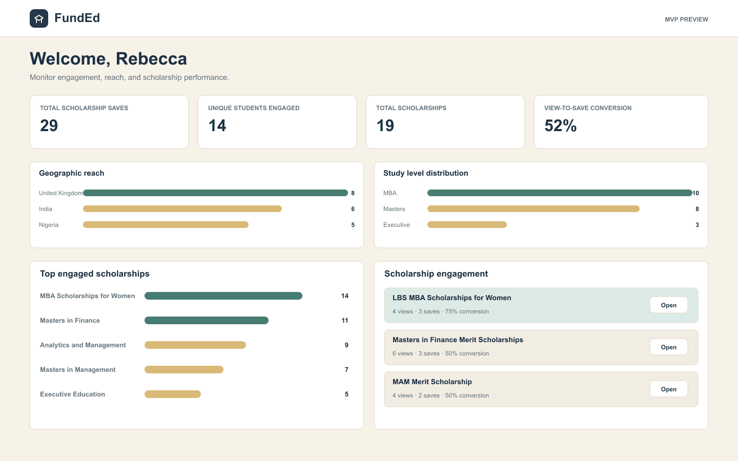 FundEd donor dashboard showing scholarship saves, student engagement, geographic reach, and scholarship performance