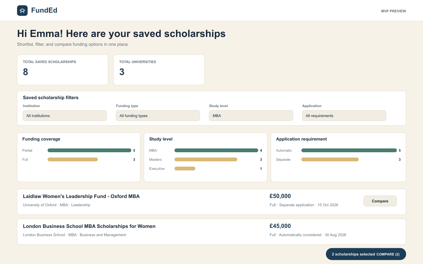 FundEd student saved scholarships dashboard showing filters, comparison metrics, and selected scholarships